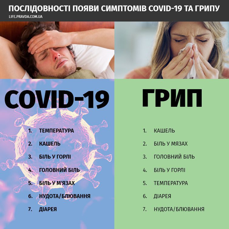 Симптоми грипу та коронавірусу