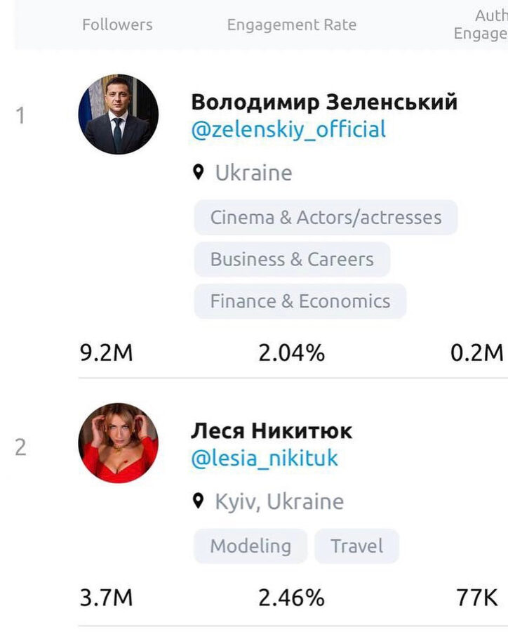 Рейтинг найпопулярніших в Інстаграмі українців