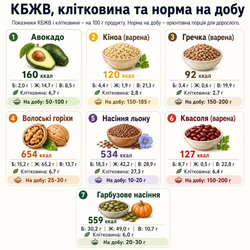 Поживність та склад найпопулярніших продуктів для здорового харчування
