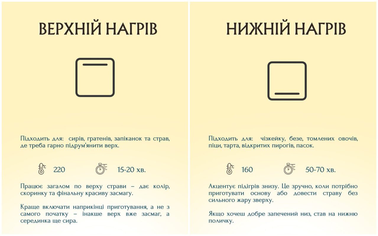 Режими готування в духовці. Джерело: Instagram-акаунт tanita_litvinova