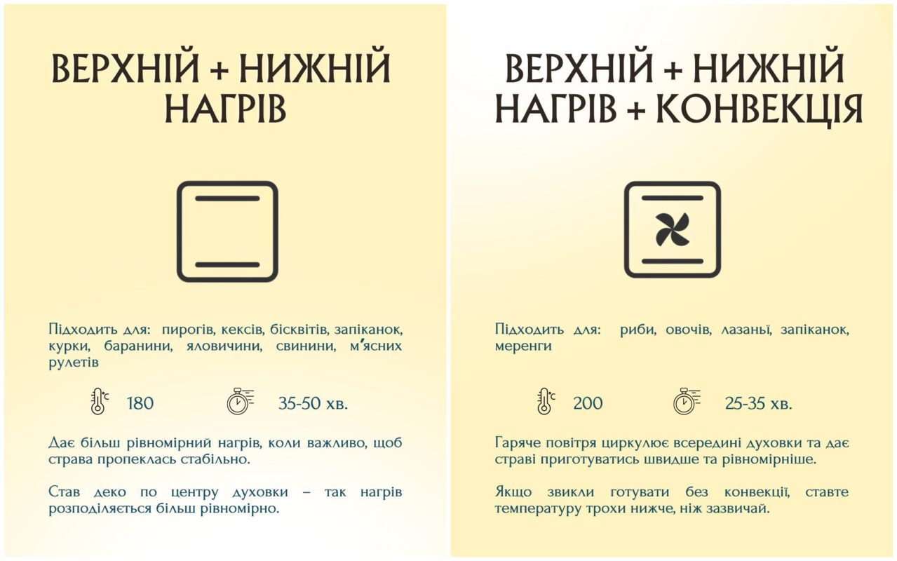 Режими готування в духовці. Джерело: Instagram-акаунт tanita_litvinova